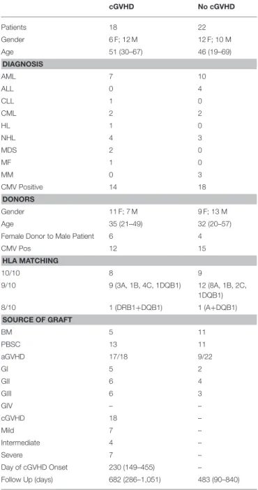 TABLE 1 | Patient/donor characteristics.