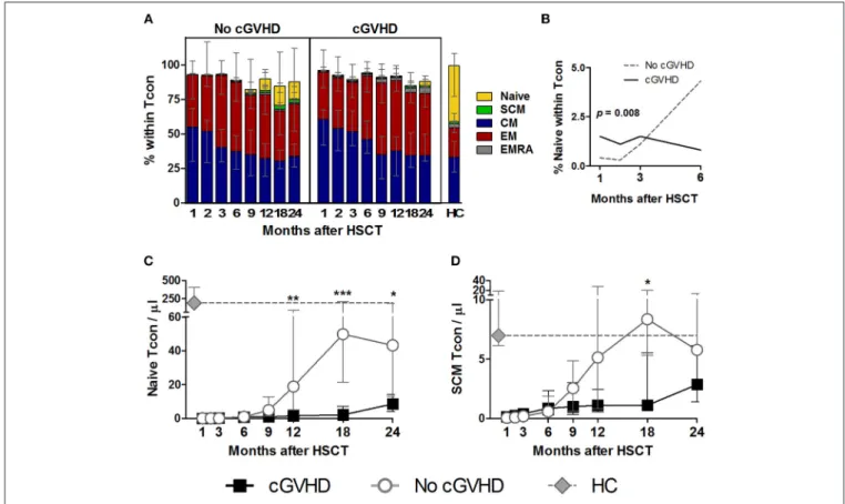 FIGURE 3 | Naive and memory Tcon reconstitution in cGVHD. Tcon were identified as CD4 + Foxp3 − within a CD3 + lymphocyte gate