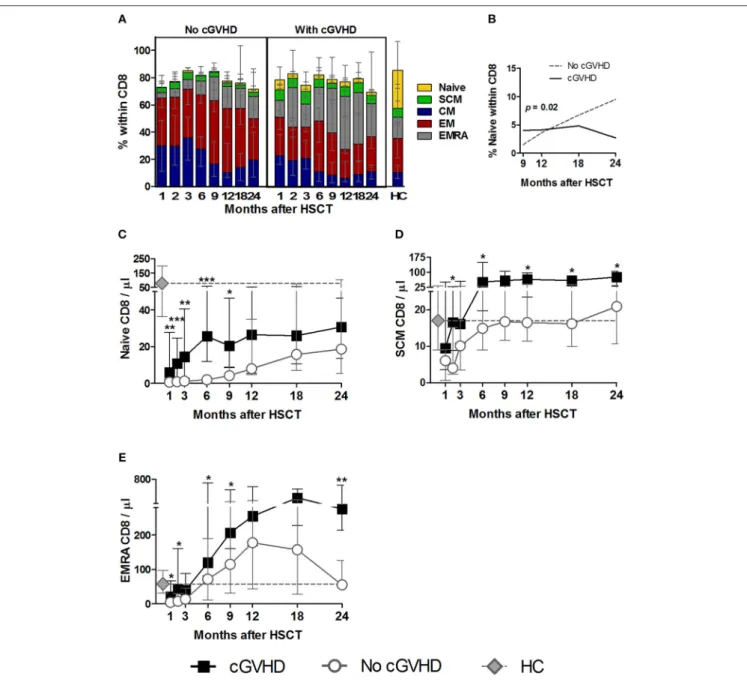 FIGURE 4 | Naive and memory CD8 reconstitution in cGVHD. CD8 T cells were identified as CD3 + CD4 − lymphocytes