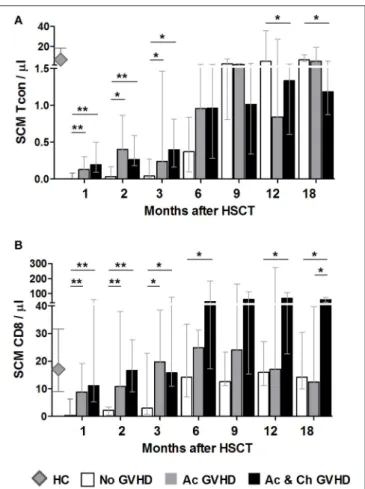 FIGURE 5 | The effect of acute GVHD on SCM Tcon and CD8 reconstitution.