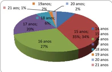 Figura 2: Distribuição dos participantes por idade. 