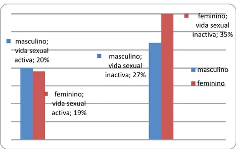 Figura 4: Distribuição dos sujeitos por vida sexual e género. 