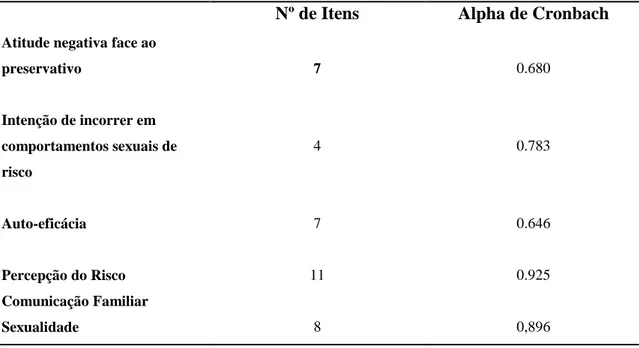 Tabela 2: Fidelidade Escala Comportamentos de Risco e Comunicação Familiar Sexualidade  Nº de Itens  Alpha de Cronbach 
