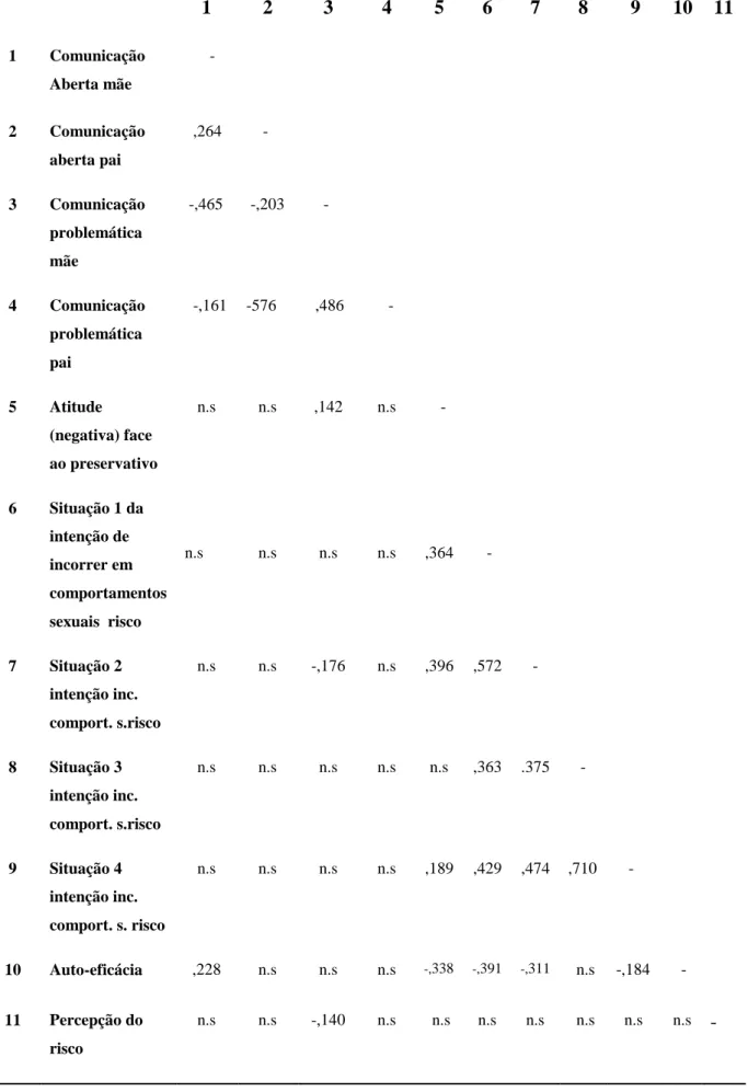 Tabela 9: Correlação de Pearson entre as dimensões da comunicação familiar e a atitude face  ao  preservativo,  intenção  de  incorrer  em  comportamentos  de  risco,  auto-eficácia  e  perceção  do risco 