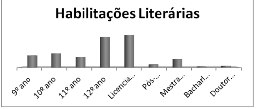 Figura 4 – Frequência Descritiva da variável Habilitações Literárias 