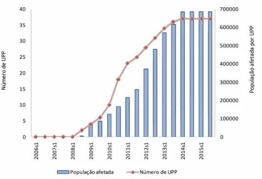 Figura 1: Processo de Expansão de UPPs e o número de  pessoas afetadas pelo Programa, 1º sem 2006- 1º sem 2015, 