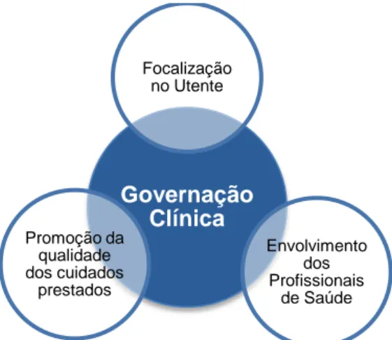 Figura 2.1 Vertentes da governação clínica defendidas pelo modelo de excelência da European  Foundation for Quality Management