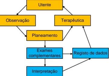 Figura 3.3 Impacto do PCE no ciclo de decisão clínica. As etapas assinaladas a laranja representam o  ciclo terapêutico-diagnóstico