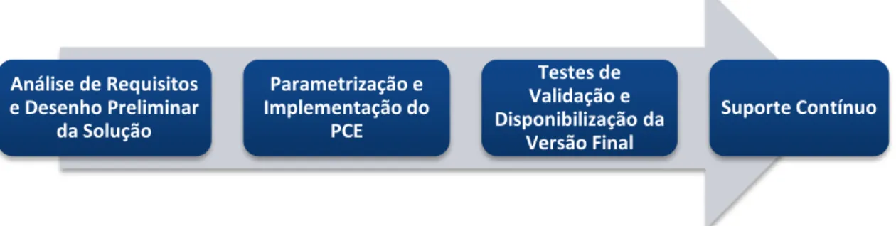 Figura 4.2 Metodologia referente ao desenvolvimento da componente de documentação da solução de  PCE, Soarian Clinicals ® 