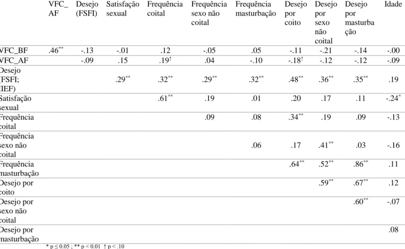 Tabela 3 – Matriz de correlações para o sexo feminino. 