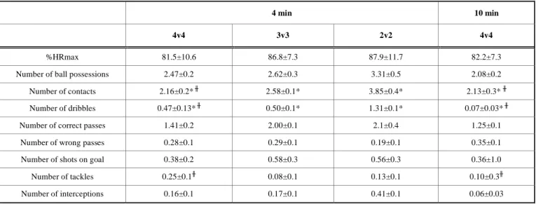 Table 1.  Mean ± SD of %HRmax and Technical data in All Drill Conditions 