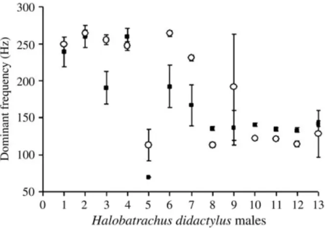 Figure 6 also illustrates that approximately half of the males had lower dom- dom-inant frequencies in P 1 than in P 2 , whereas the remaining males showed an opposite trend.