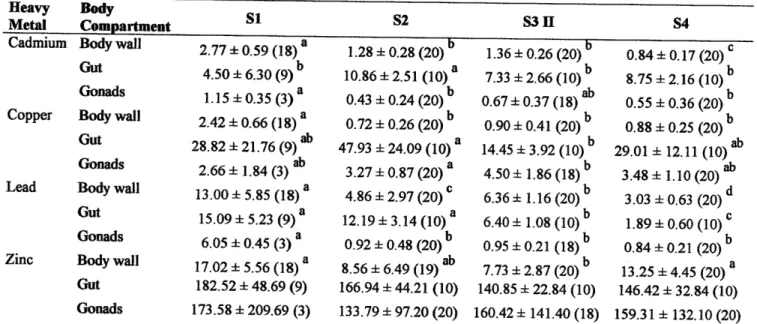 Table  3.  Cadmium,  copper,  Iead and  zinc  concerúrations  (pg.gl  DW;  means  +  standard deviation)  in  E  acutus  body wall, gut  and  gonads (values  in  brackets  refer  to  the number  of  analysed  individuals;  values  from  the same  body  com
