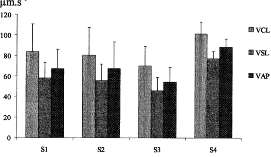 Fig.  4,  d, rubens  speÍm  motion  parameters (mean  *  standard  deüation)  determined  in individuals  collected  in  the  four  sampling  stations  (number  of  replicates:29  for  51,  36 for  52, 23  for  53 and  8  for  S4).
