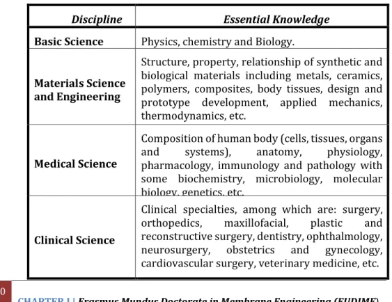 Table I.1. Disciplines involved in the development of biomaterials. 