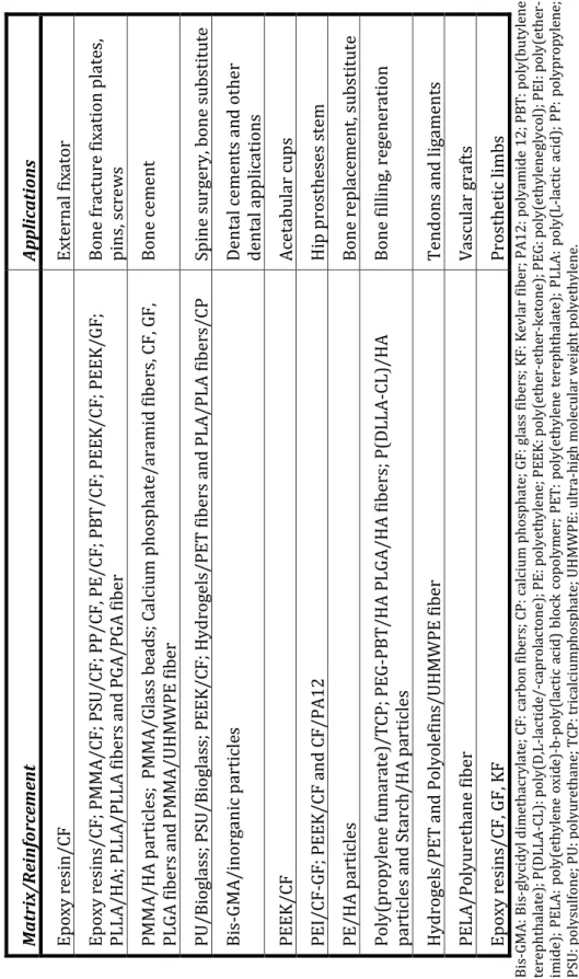Table I.5. Some biomedical composite systems used and its applications (22).  Matrix/ReinforcementApplications Epoxy resin/CF External fixator  Epoxy resins/CF; PMMA/CF; PSU/CF; PP/CF, PE/CF; PBT/CF; PEEK/CF; PEEK/GF;  PLLA/HA; PLLA/PLLA fibers and PGA/PGA
