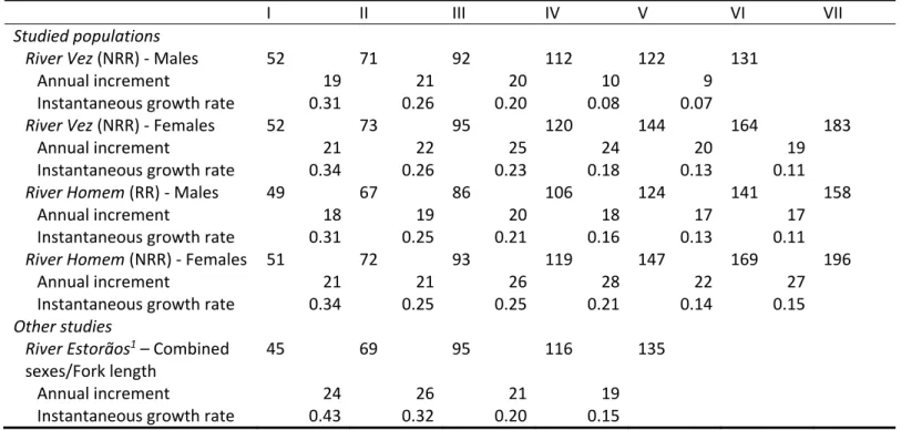 Table 2. Back‐calculated total lengths (mean total length, mm) for male and female chubs from the two studied populations/rivers (NRR and RR), with data from  another study with the same species (Maia et al., 2006 1 ; mean fork length, mm) given for compar