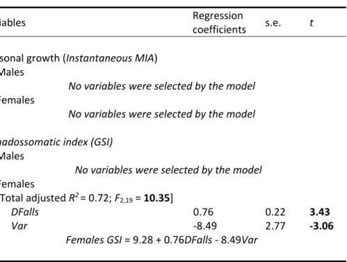 Table 3. Model summary of multiple regression analyses between growth and reproductive seasonal  cycles  of  male  and  female  chubs  and  environmental  variables  related  with  streamflow  and  temperature. Statistically significant values are highligh