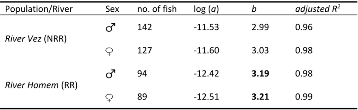 Table 4. Linear weight‐length regression coefficients [log log log  estimated for  male  and  female  chubs  in  the  two  studied  systems.  Immature  chubs  were  included  in  both  sexes. 