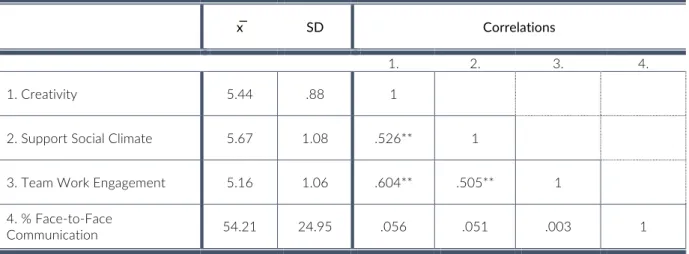 Table 2 | Descriptive statistics and correlations (p &lt; 0.05; ** p &lt; 0.01)