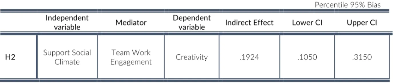 Table 8 | H2 Mediation Analysis Result – Not Creative Industry (p &lt; 0.05; ** p &lt; 0.01) 