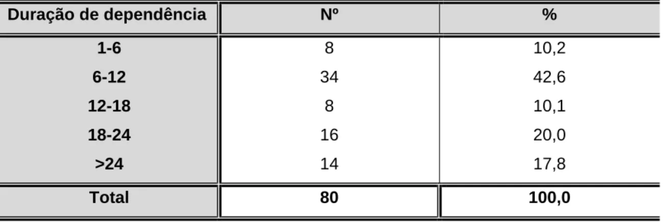 TABELA Nº 10 – Distribuição dos cuidadores informais segundo a duração de  dependência dos idosos (Meses) por classes 