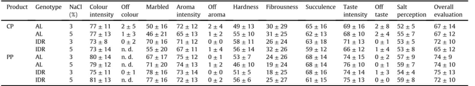 Fig. 1. Principal component analysis (PCA) for physiochemical and microbiological parameters-projection of variables in the factor-plane, considering two factors.