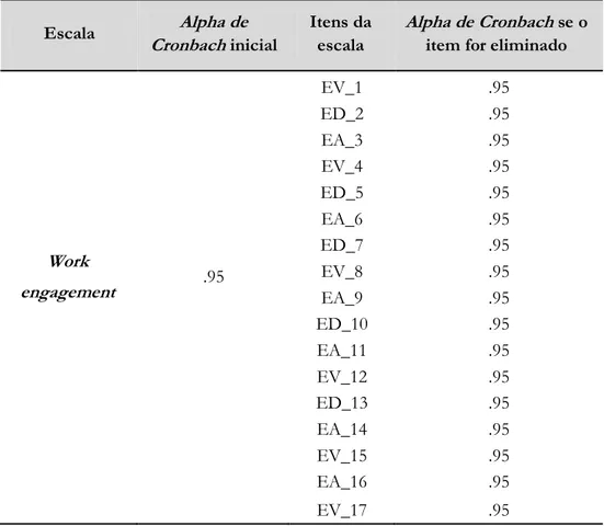 Tabela 14: Fiabilidade da escala de work engagement  Escala  Alpha de 