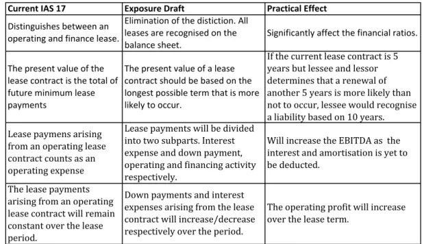 Table   3   below   summarises   the   main   differences   between   the   current   IAS   17   and    the   proposed   new   accounting   method   for   lease   contracts