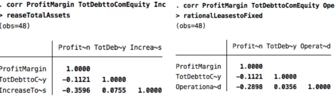 Table   12:   Correlation   matrix   for   significant   results   when   having   three   variables