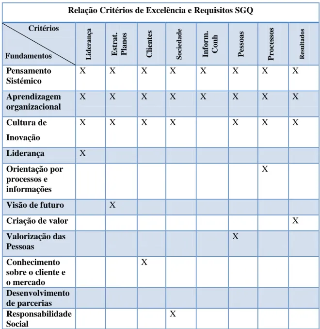 Tabela 5 – Relação entre os Critérios de Excelência e os requisitos ISO 9001 