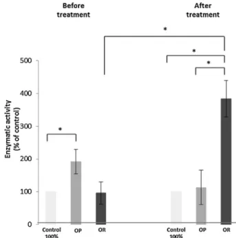 Fig. 4 – Salivary amylase activity of mixed saliva samples before and after dietary treatment