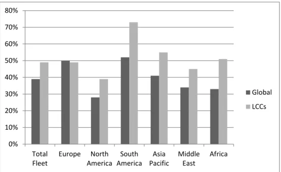 Figure  1  gives  a  regional  comparison  on  this  statistic.  Again,  Ascend  was the source for the global industry data, which is going to be compared to  our results