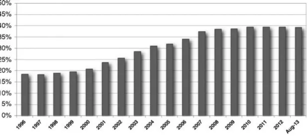 Figure 2: Evolution of leasing penetration 