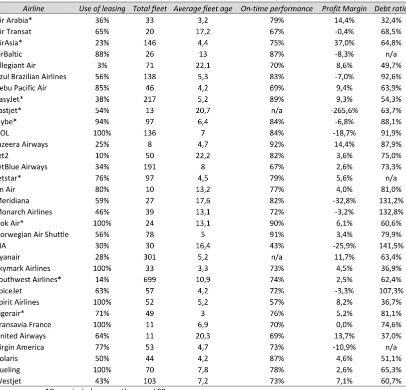 Table with use of leasing, fleet size, average fleet age, on-time  performance, profit margin and debt ratio 