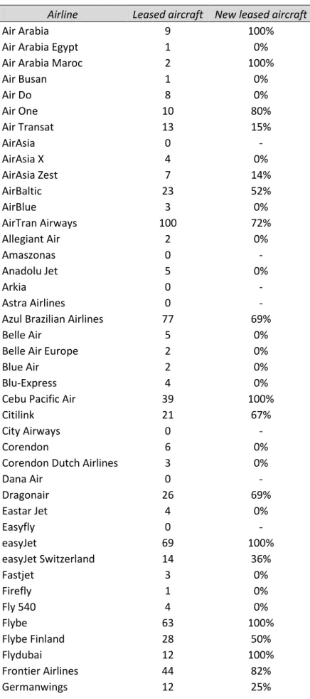 Table with new leased aircraft 