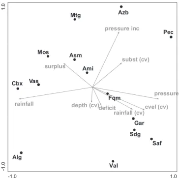 Fig. 5. Ordination diagram of Redundancy Analysis (RDA) between ﬁsh assemblages variability (Bray–Curtis similarities of sites along the years using ﬁsh composition and metrics), human pressure variables and hydrological variables.