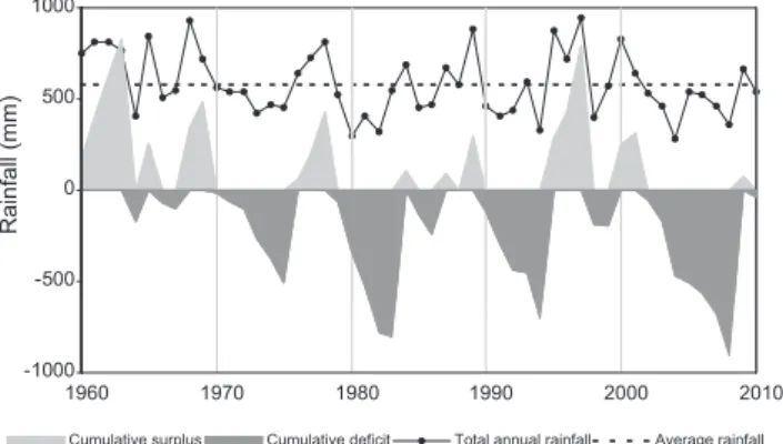 Fig. 1. Time series of total annual rainfall, cumulative rainfall surplus and deﬁcit (deviations from the long-term average rainfall) between the hydrologic years of 1960/61 and 2010/11 for a gauging station located in Degebe river (Guadiana basin).