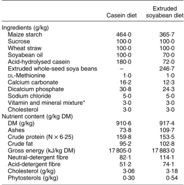 Table 1. Ingredients and average composition of the experimental diets Casein diet Extruded soyabean diet Ingredients (g/kg) Maize starch 464·0 365·7 Sucrose 100·0 100·0 Wheat straw 100·0 100·0 Soyabean oil 100·0 70·0 Acid-hydrolysed casein 180·0 72·0