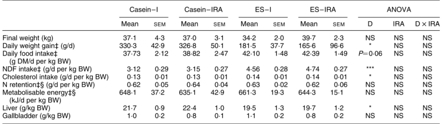 Table 2. Effects of ileo-rectal anastomosis (IRA) and diet (D) on physiological data and organ weights of pigs†