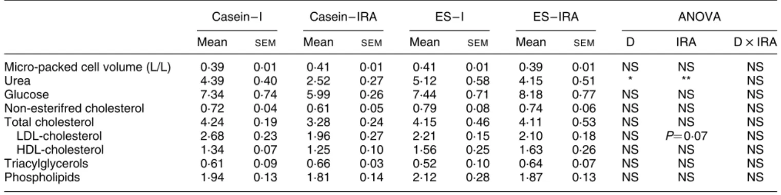 Table 3. Effects of ileo-rectal anastomosis (IRA) and diet (D) on some plasma parameters (mmol/l)†