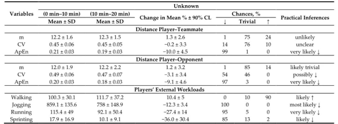 Table 1 and Figure 1 (upper panel), respectively, show the descriptive statistics and standardized  differences of the external workload and positioning-derived variables when comparing the (0 min–
