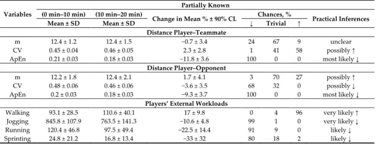 Table  2  and  Figure  1  (middle  panel),  respectively,  show  the  descriptive  statistics  and  standardized  differences  of  the  external  workload  and  positioning-derived  variables  when  comparing the (0 min–10 min) with (10 min–20 min) for the