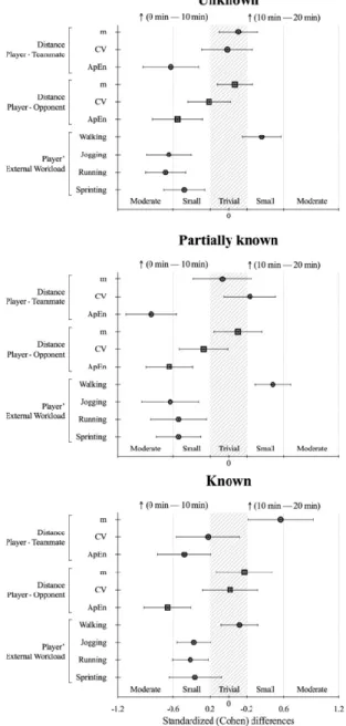 Figure 1. Standardized Cohen’s differences for comparative results of the (0 min–10 min) vs