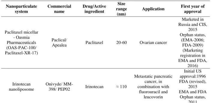 Table 2.2 - List of nanoparticulate systems for cancer therapy in current clinical trials (updated to August 2016)