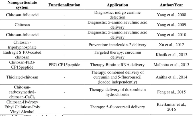 Table 2.3 – List of chitosan-based nanoparticles, in development for colorectal cancer