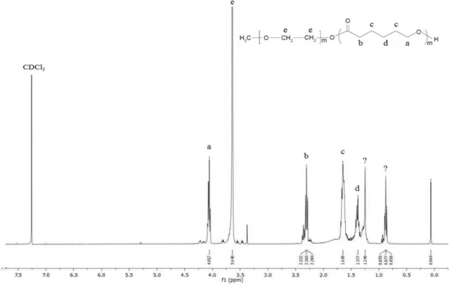 Figure  4.1  –  1 H-NMR  spectrum  obtained  for  chemical  characterization  of  mPEG-co-PCL,  obtained  by  a  preliminary synthesis, similar to procedure described (data supported by literature published spectra - Figure 8.1,  in appendix.) 
