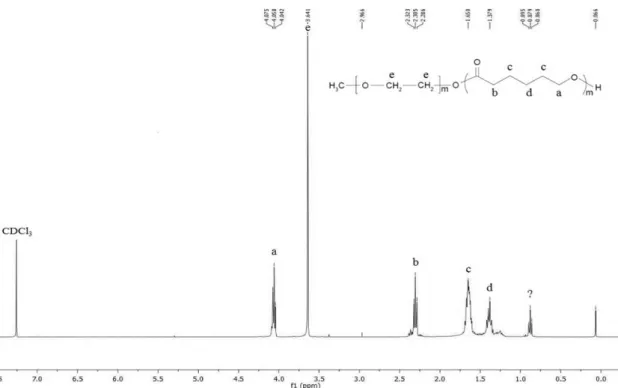 Figure  4.2  -  1 H-NMR  spectrum  obtained  for  chemical  characterization  of  mPEG-co-CPL,  synthesized  by  the  described procedure (data supported by literature published spectra – Figure 8.1, in appendix.) 