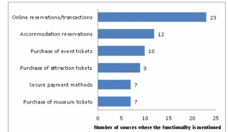 Figure 4  Most frequently referred functionalities in reviewed studies (transaction dimension)   (see online version for colours) 