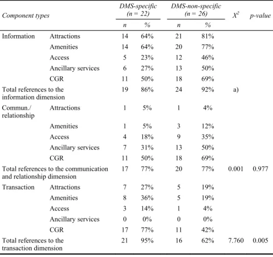 Table 2  References in the DMS-specific and DMS-non-specific studies to functionalities,   by dimension  Component types  DMS-specific(n = 22)  DMS-non-specific(n = 26)  X 2  p-value  n %  n  %  Information  Attractions  14  64% 21 81%     Amenities  14  6